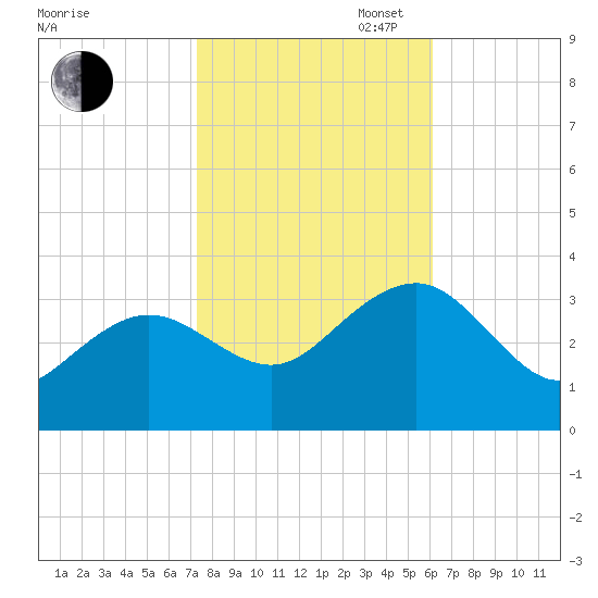 Tuckahoe River tide chart for Thursday, October 24, 2024