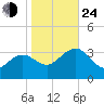 Tuckahoe River tide chart for Thursday, October 24, 2024