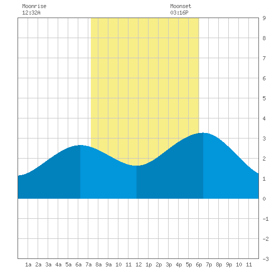 Tuckahoe River tide chart for Friday, October 25, 2024
