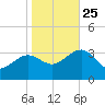 Tuckahoe River tide chart for Friday, October 25, 2024