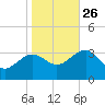 Tuckahoe River tide chart for Saturday, October 26, 2024
