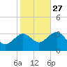 Tuckahoe River tide chart for Sunday, October 27, 2024