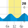 Tuckahoe River tide chart for Monday, October 28, 2024