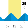 Tuckahoe River tide chart for Tuesday, October 29, 2024