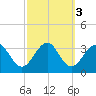 Tuckahoe River tide chart for Thursday, October 3, 2024