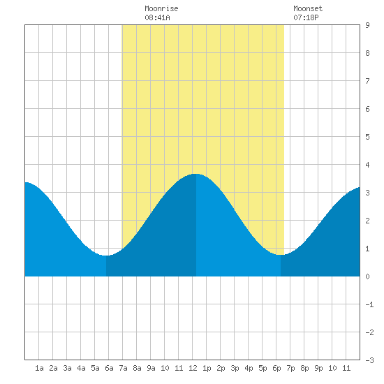 Tuckahoe River tide chart for Friday, October 4, 2024