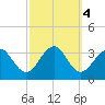 Tuckahoe River tide chart for Friday, October 4, 2024