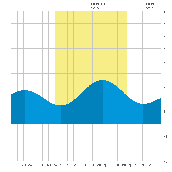 Tuckahoe River tide chart for Tuesday, October 8, 2024