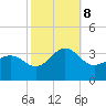 Tuckahoe River tide chart for Tuesday, October 8, 2024