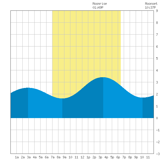 Tuckahoe River tide chart for Wednesday, October 9, 2024