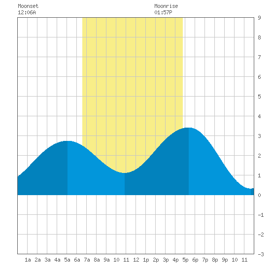 Tuckahoe River tide chart for Sunday, November 10, 2024
