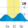 Tuckahoe River tide chart for Sunday, November 10, 2024
