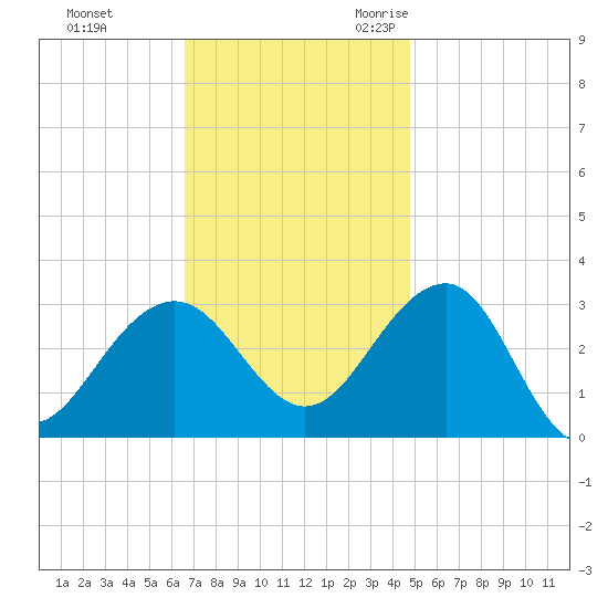 Tuckahoe River tide chart for Monday, November 11, 2024