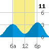 Tuckahoe River tide chart for Monday, November 11, 2024