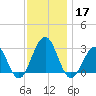 Tuckahoe River tide chart for Sunday, November 17, 2024