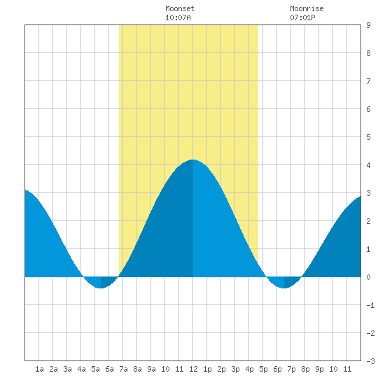 Tuckahoe River tide chart for Monday, November 18, 2024