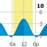 Tuckahoe River tide chart for Monday, November 18, 2024