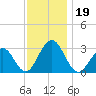 Tuckahoe River tide chart for Tuesday, November 19, 2024