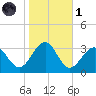 Tuckahoe River tide chart for Friday, November 1, 2024