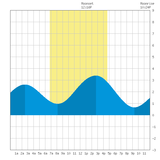 Tuckahoe River tide chart for Thursday, November 21, 2024
