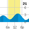 Tuckahoe River tide chart for Thursday, November 21, 2024