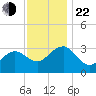 Tuckahoe River tide chart for Friday, November 22, 2024