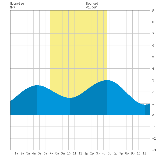 Tuckahoe River tide chart for Saturday, November 23, 2024