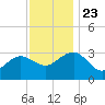 Tuckahoe River tide chart for Saturday, November 23, 2024