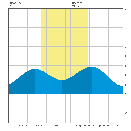 Tuckahoe River tide chart for Sunday, November 24, 2024