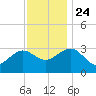Tuckahoe River tide chart for Sunday, November 24, 2024