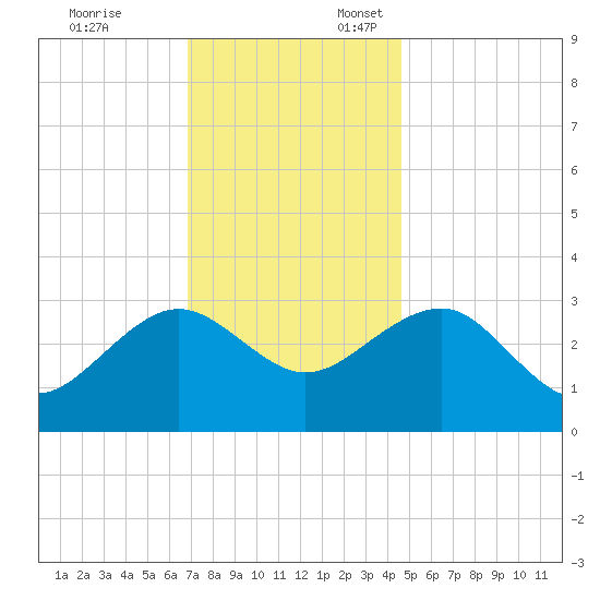 Tuckahoe River tide chart for Monday, November 25, 2024
