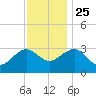 Tuckahoe River tide chart for Monday, November 25, 2024