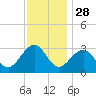 Tuckahoe River tide chart for Thursday, November 28, 2024