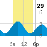 Tuckahoe River tide chart for Friday, November 29, 2024