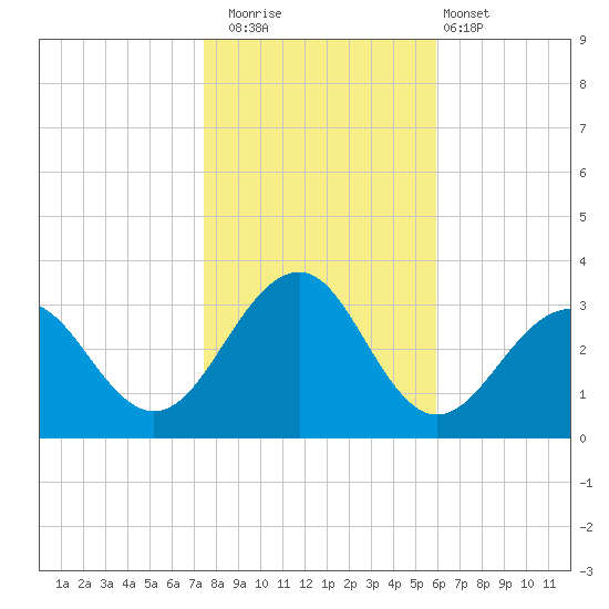 Tuckahoe River tide chart for Saturday, November 2, 2024