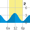 Tuckahoe River tide chart for Saturday, November 2, 2024