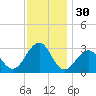 Tuckahoe River tide chart for Saturday, November 30, 2024