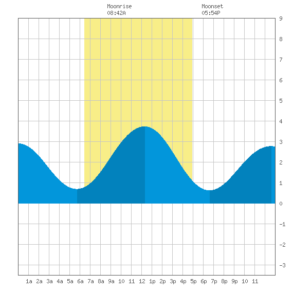 Tuckahoe River tide chart for Sunday, November 3, 2024