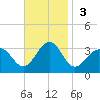 Tuckahoe River tide chart for Sunday, November 3, 2024
