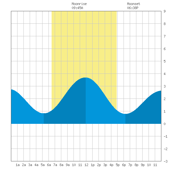 Tuckahoe River tide chart for Monday, November 4, 2024