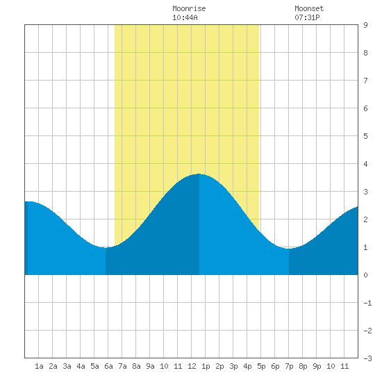 Tuckahoe River tide chart for Tuesday, November 5, 2024