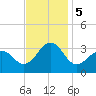 Tuckahoe River tide chart for Tuesday, November 5, 2024
