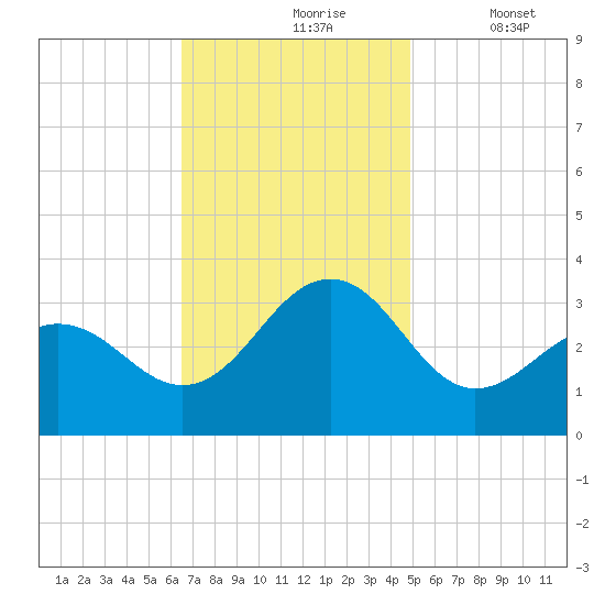 Tuckahoe River tide chart for Wednesday, November 6, 2024