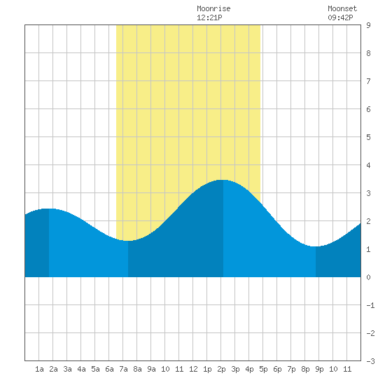 Tuckahoe River tide chart for Thursday, November 7, 2024