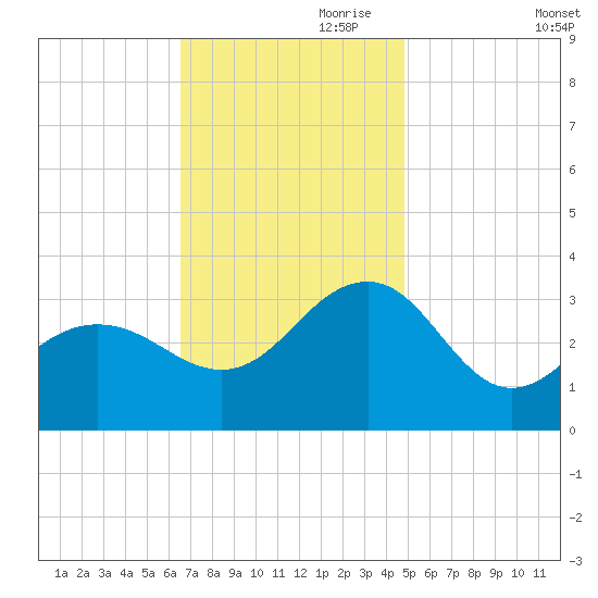 Tuckahoe River tide chart for Friday, November 8, 2024