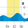 Tuckahoe River tide chart for Friday, November 8, 2024