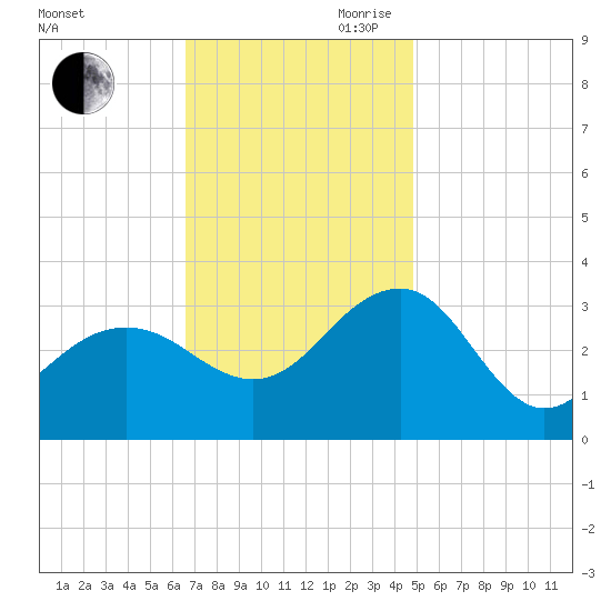 Tuckahoe River tide chart for Saturday, November 9, 2024