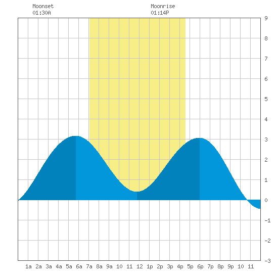 Tuckahoe River tide chart for Tuesday, December 10, 2024