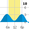 Tuckahoe River tide chart for Tuesday, December 10, 2024