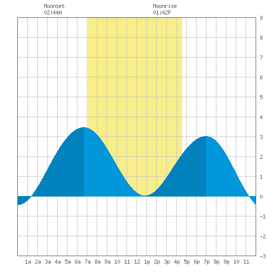 Tuckahoe River tide chart for Wednesday, December 11, 2024